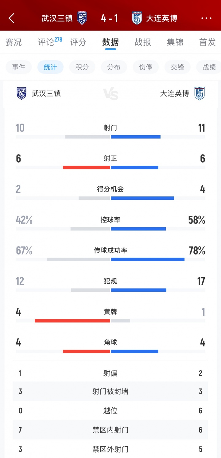 开云直播平台-三镇4-1英博全场数据：射门数几乎持平，英博控球传球机会均占优